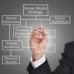 Social media strategy flowchart